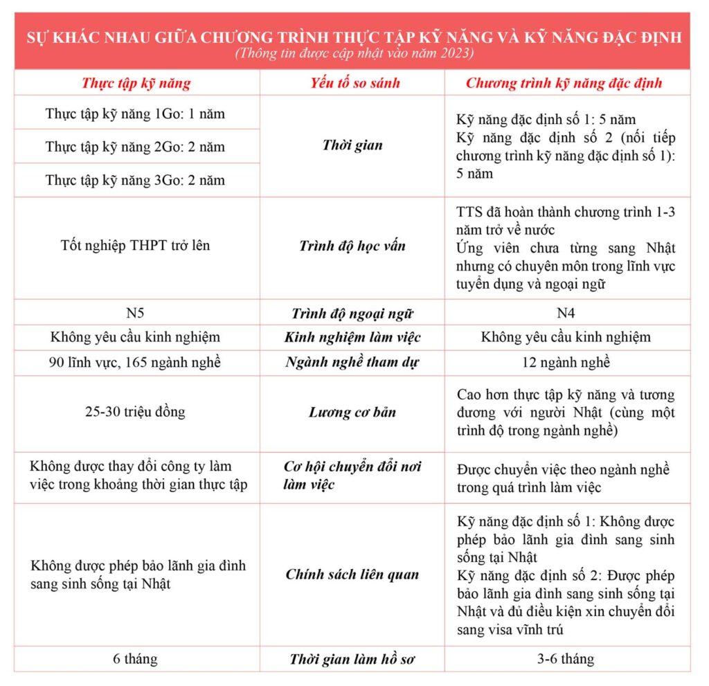Thực tập sinh kỹ năng 3 So sánh chương trình thực tập kỹ năng và kỹ năng đặc định