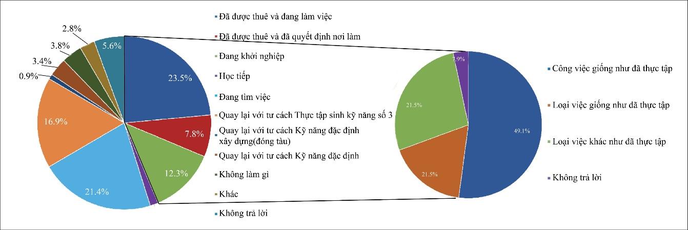 Bài Học Giáo Dục Cho Việt Nam Từ Chương Trình Thực Tập Kỹ Năng Tại Nhật Bản – Kỳ 7 1 Biểu đồ bài kỳ 7