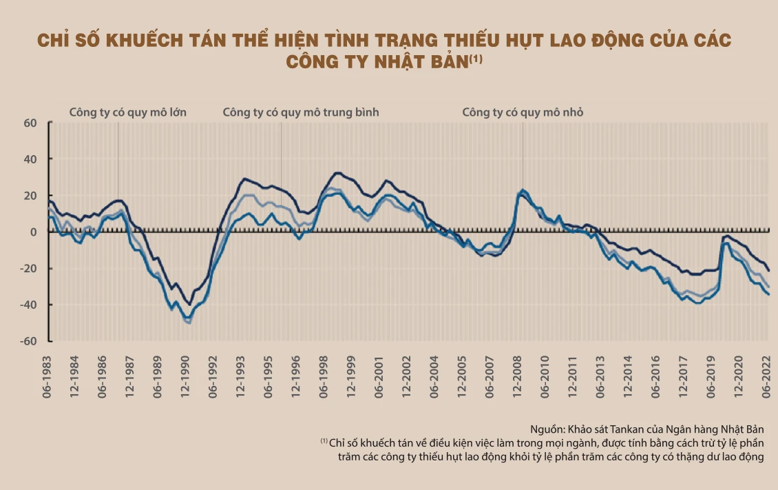 Kỳ 3: Tận dụng thời gian trên đất nước mặt trời mọc 3 CHỈ SỐ KHUẾCH TÁN THỂ HIỆN TÌNH TRẠNG THIẾU HỤT LAO ĐỘNG CỦA CÁC CÔNG TY NHẬT BẢN